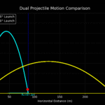 Projectile Motion