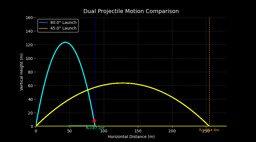 Read more about the article Projectile Motion
